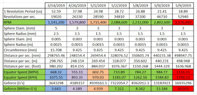 3.1 Million RPM - 52940 RPS - 1116MPH - 1796KPH - 16.9M G's.jpg